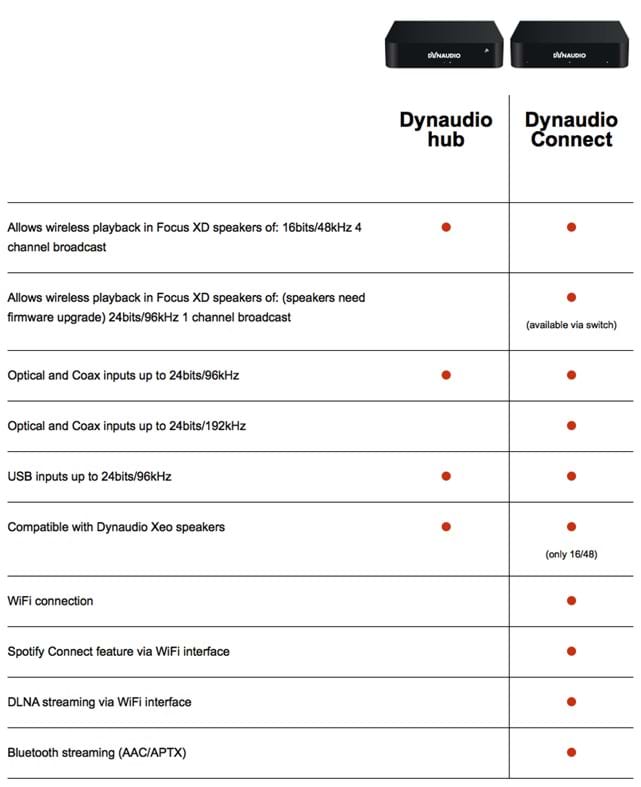Dynaudio xeo shop connect