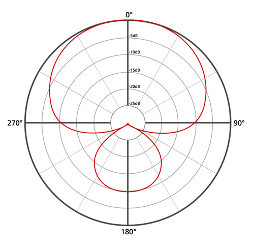 Polar_pattern_supercardioid_1_red_white_bg-1